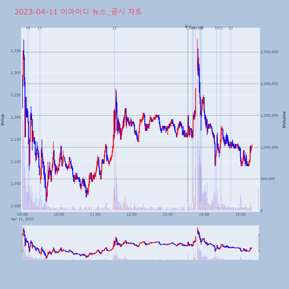 이아이디_뉴스공시차트