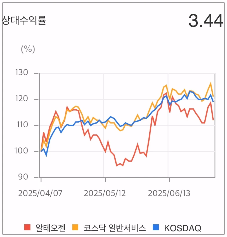 알테오젠-상대수익-그래프