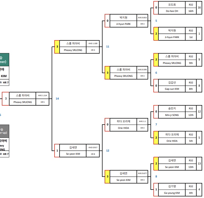 하나카드 LPBA챔피언십 결승전 대진표