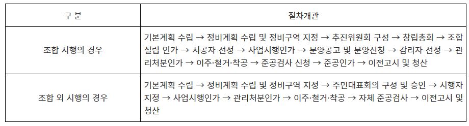 재개발 사업의 조합 시행과 조합 외 시행의 차이