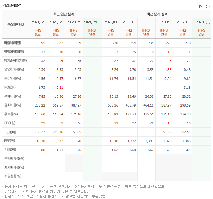 CMG제약_실적