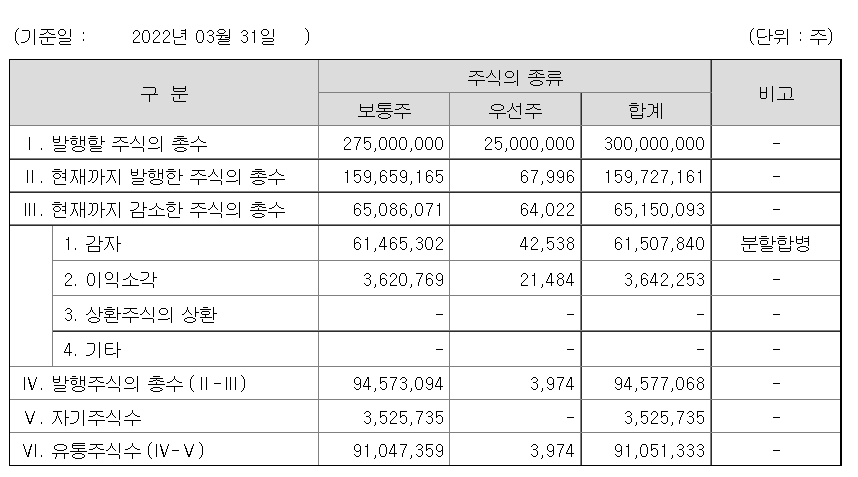 현대모비스 발행할 주식의 총수