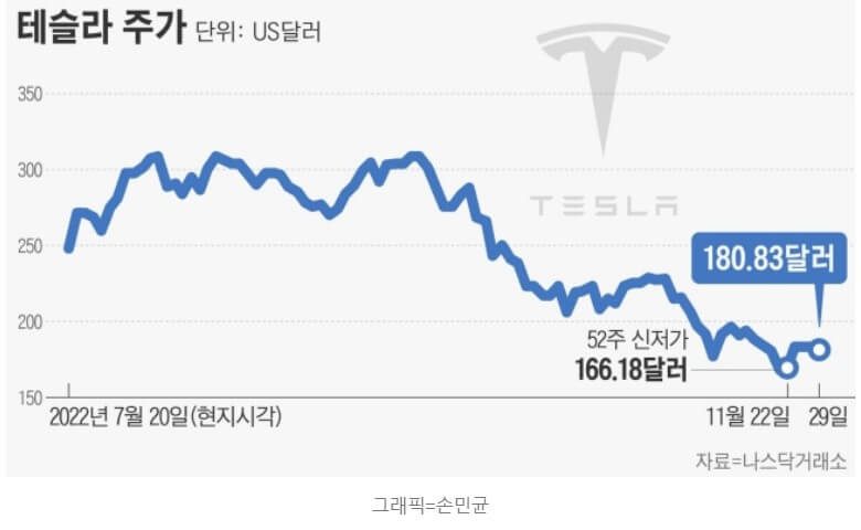 테슬라-주가-현황