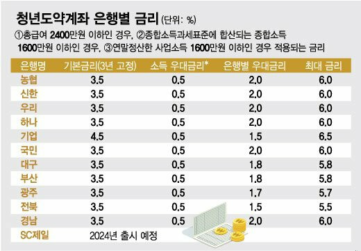 청년도약 적금 계좌 6%대 금리 조건&#44; 신청 기간&#44; 가입 조건&lt;총정리&gt;