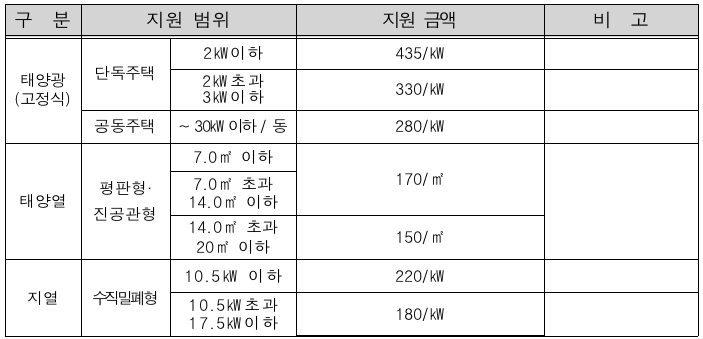 지원범위 및 지원기준