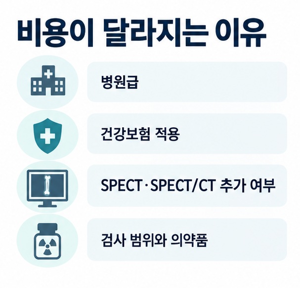 건강보험 적용 병원 종류 검사방식 추가영상 방사성의약품 진찰비가 뼈스캔 검사비용을 달라지게 하는 요인을 정리한 인포그래픽