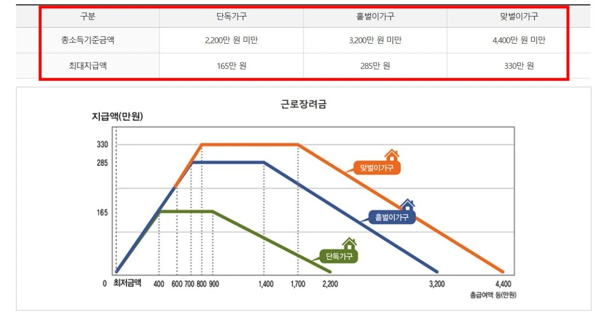 근로장려금-가구별-소득기준-지급액