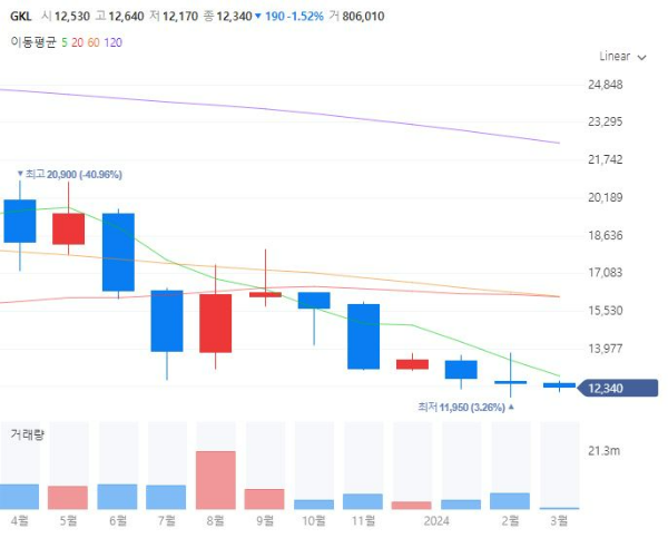 카지노관련주대장주수혜주TOP5_GKL