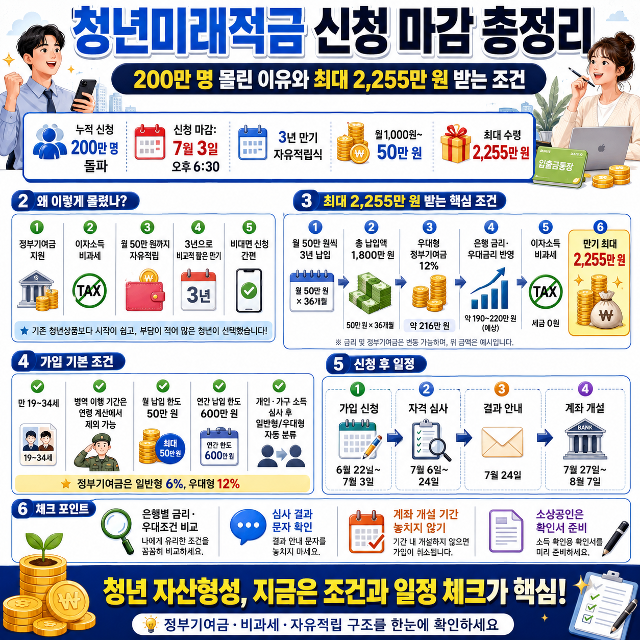 청년미래적금 신청 마감 총정리: 200만 명 몰린 이유와 최대 2,255만 원 받는 조건