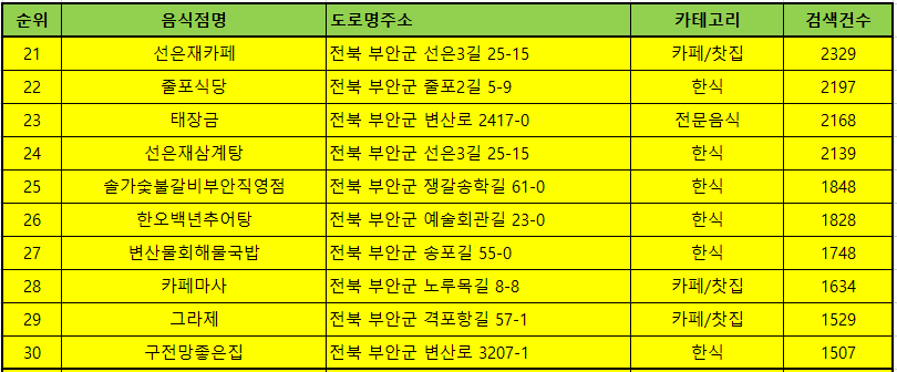 부안 맛집 방문순위 TOP50