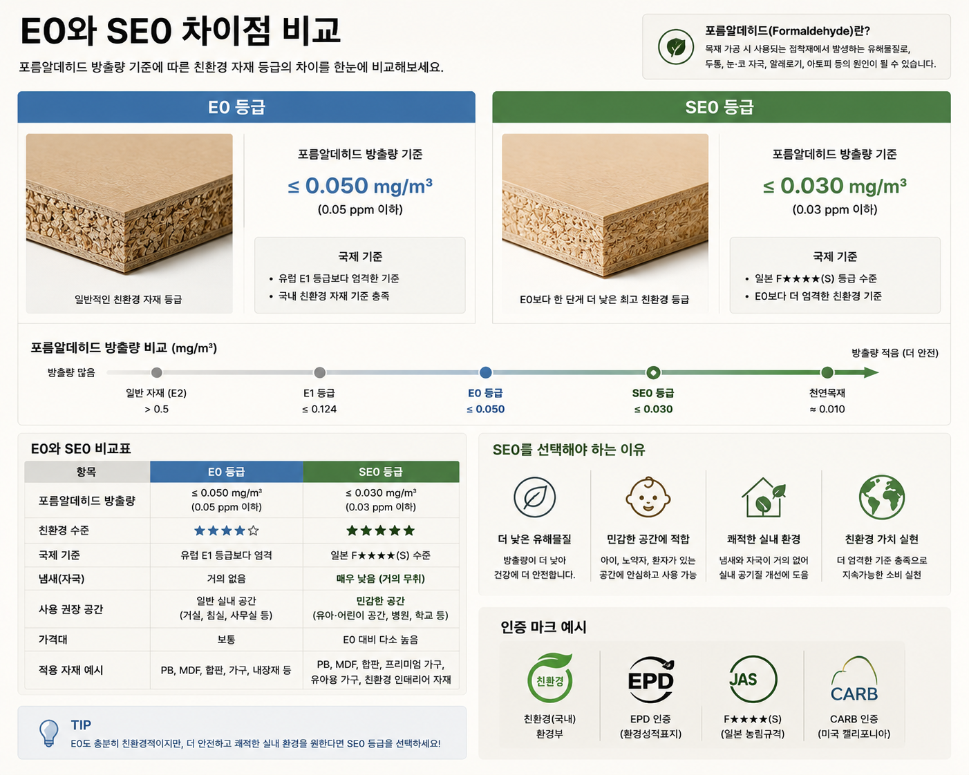 E0와 SE0 차이점 비교
