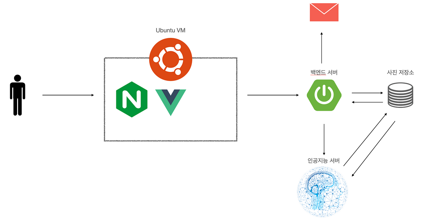 인공지능 기반 웹 서비스 만들기
