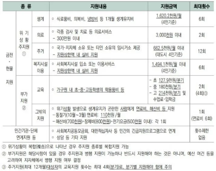 지원종류 및 내용
