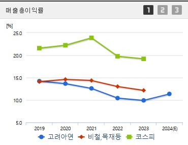 고려아연 주가 전망 매출총이익률 (1027)