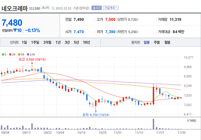 네오크레마 3개월 주가(일봉)
