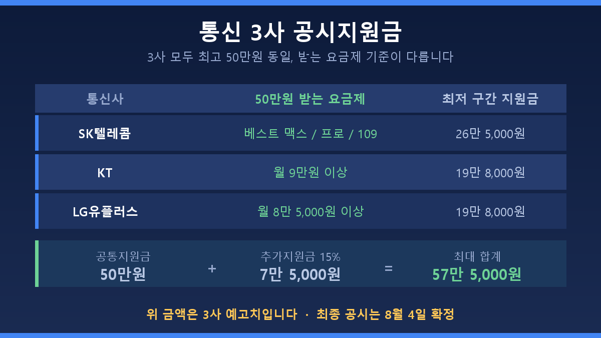 갤럭시 폴드8 공시지원금 통신 3사 요금제별 최대 50만원 비교