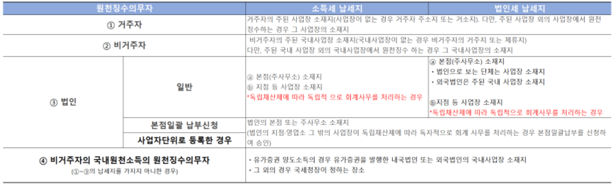 원천징수 납부하는 곳