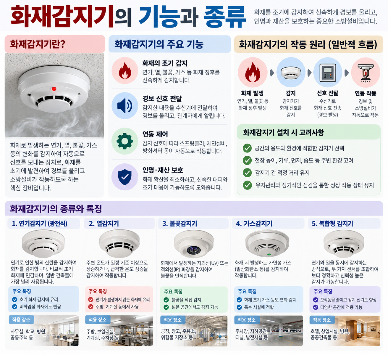 화재감지기의 기능과 종류