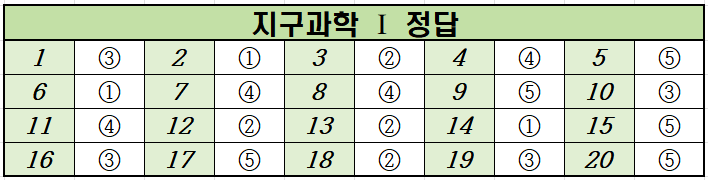 2021년-6월-고2-지구과학 1-모의고사-정답