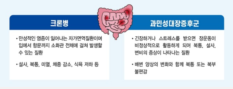 크론병-배탈-차이점-발병-원인-증상-진단-치료-명의-리스트