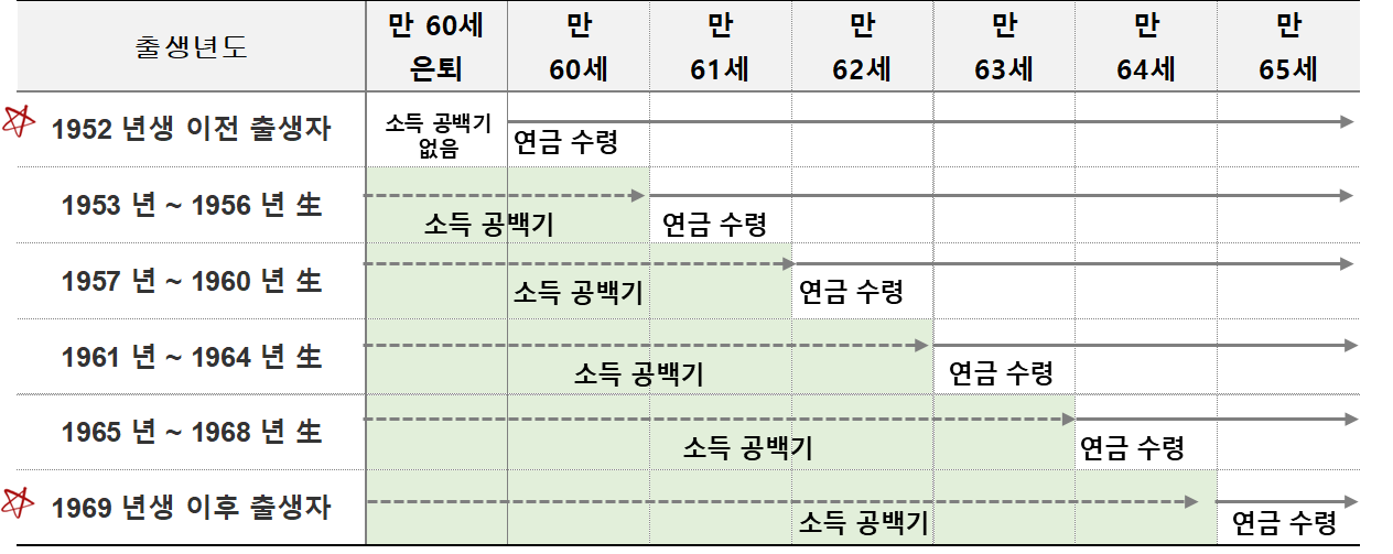 연령별 국민연금 수령 시기