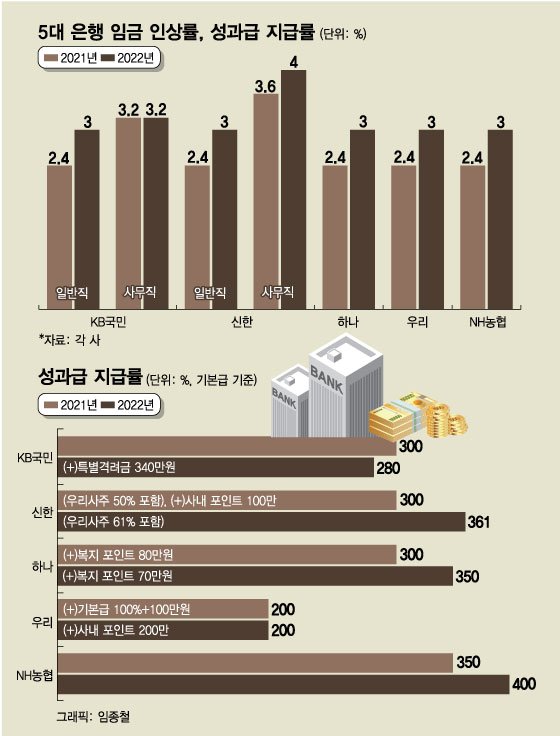 은행 성과급