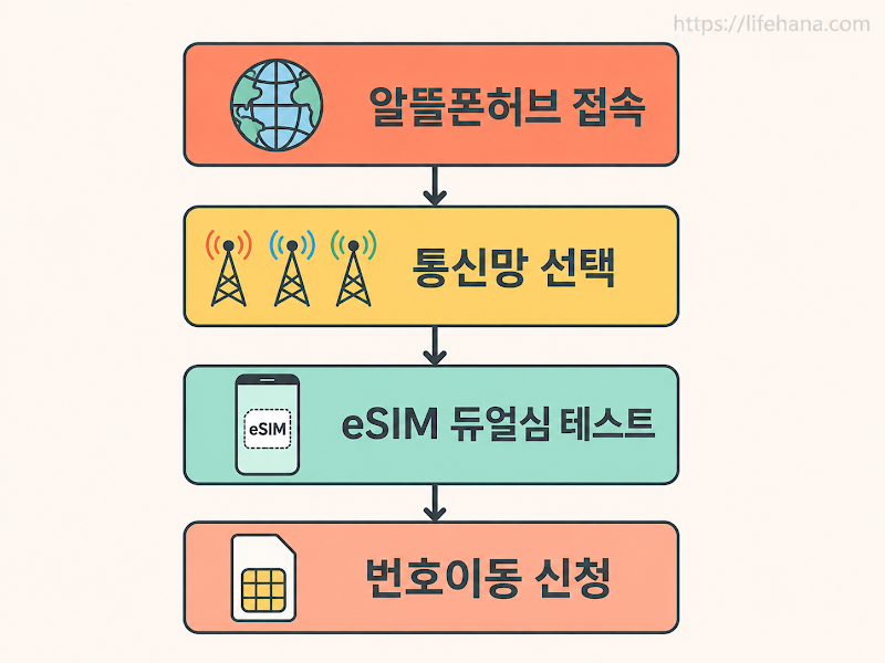하루 만에 셀프 개통하는 4단계 실전 갈아타기 프로세스