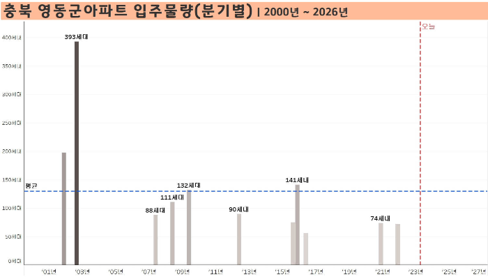 충북-영동군-아파트-입주물량-분기별-2000년부터