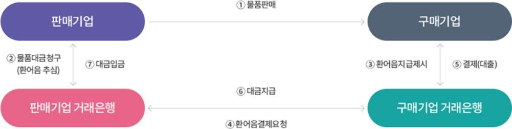 기업구매자금대출