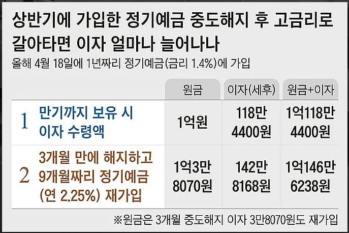고금리 시대..."지금 적금 깰까요?&rdquo;