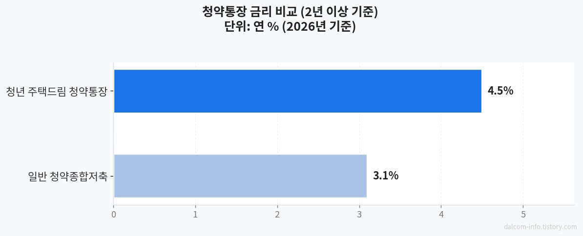 청약통장 금리 비교 차트