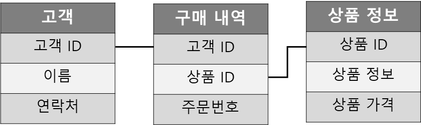 관계형 데이터베이스&#44; 테이블 집합