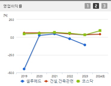셀루메드 주가 전망 영업이익률