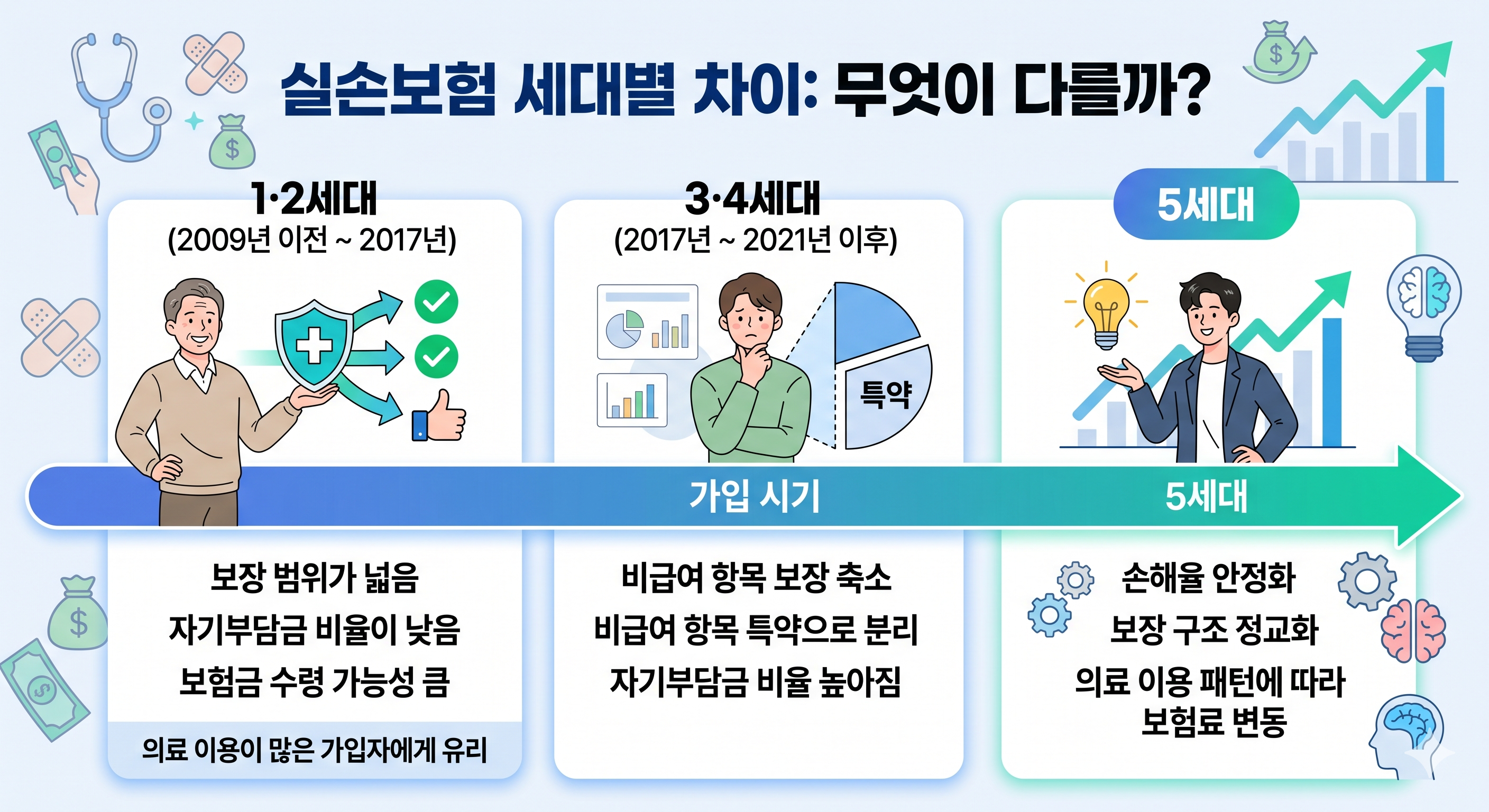 5세대 실손보험 나왔는데, 내 보험 바꿔도 될까요? — 전환 전 반드시 확인해야 할 것들