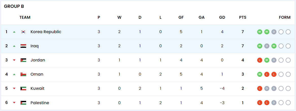 월드컵 아시아 축구 B조