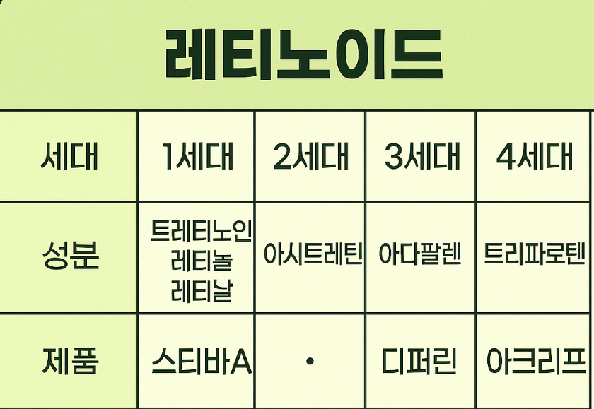 디페린 여드름 치료 대표연고 및 아크리프 4세대와의 비교 추천
