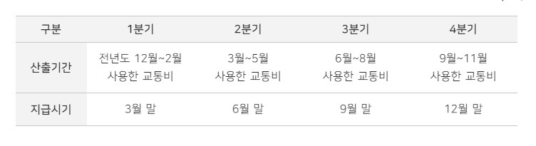 서울 어르신 교통비 지원 매월 3만원