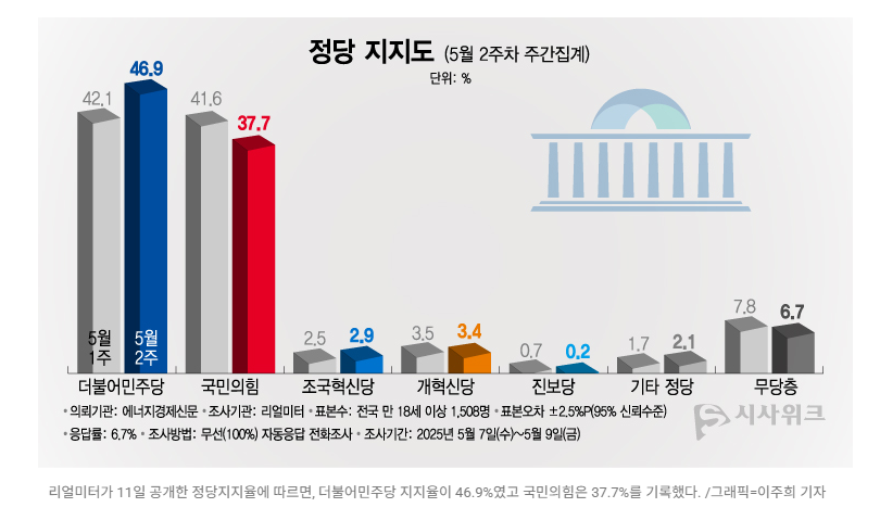정당 지지율