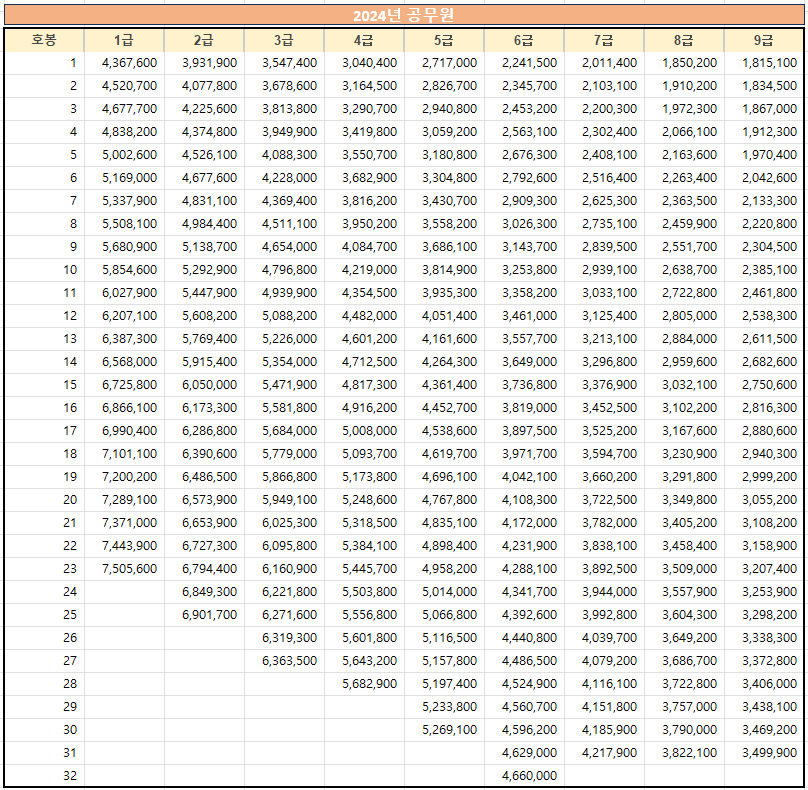 2024년 공무원 봉급표