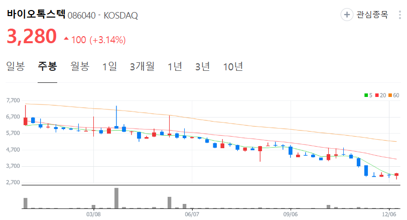 바이오톡스텍-주가-주봉
