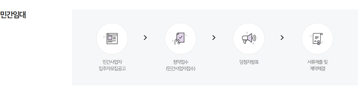 청년안심주택 입주절차