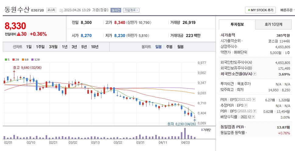 동원수산 일봉차트