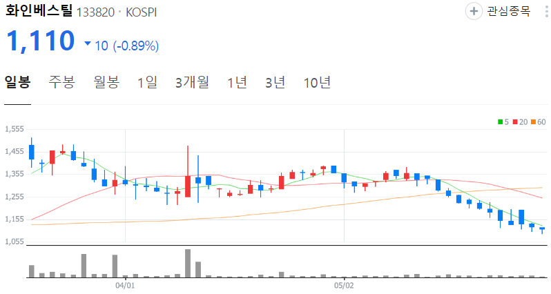 화인베스틸-주가-일봉