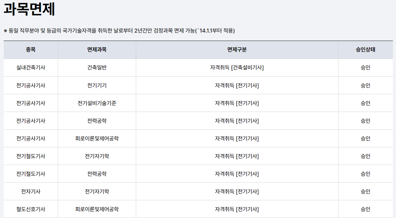 큐넷 과목면제 화면에서 전기기사 취득으로 전기공사기사 필기 4과목이 면제된 내용 캡처