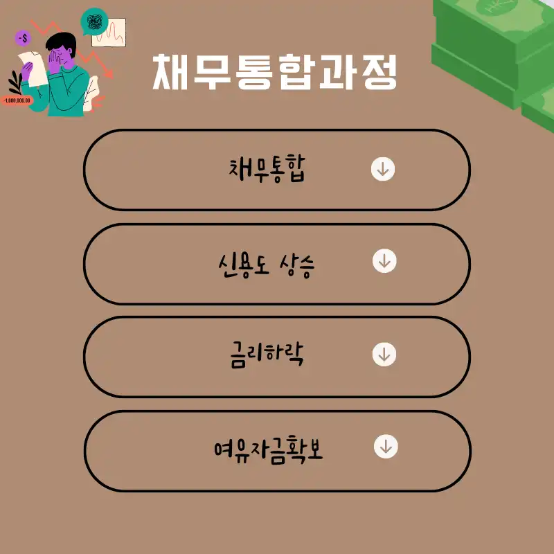 근로자 채무통합 지원센터_채무통합과정