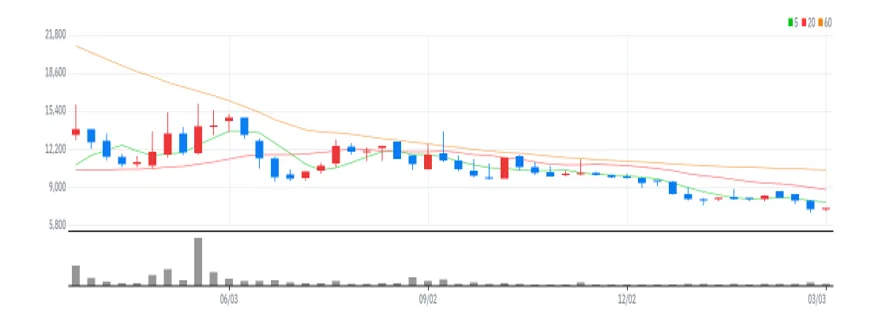 엘앤케이바이오 주봉