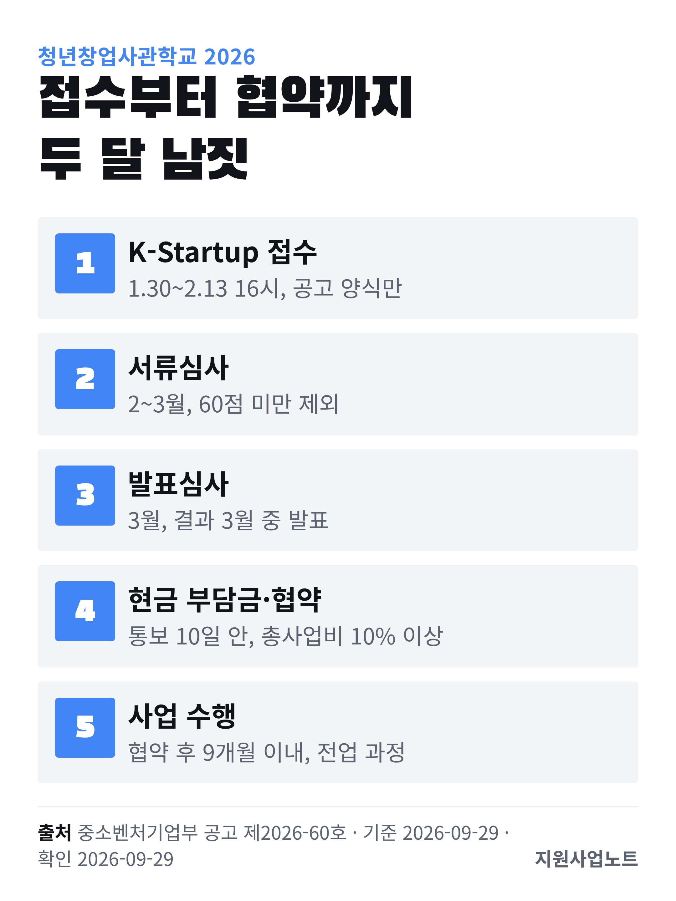 청년창업사관학교 2026 선정 순서: 1월 30일~2월 13일 K-Startup 접수, 2~3월 서류심사, 3월 발표심사, 3월 결과발표, 3월 말 현금 부담금 납부와 협약, 이후 9개월 이내 사업 수행. 출처 중소벤처기업부 공고 제2026-60호