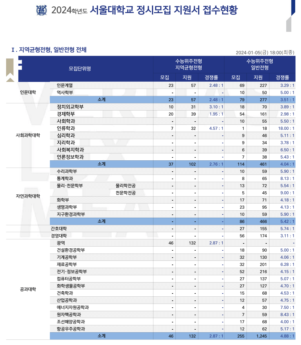 2024서울대 정시 경쟁률