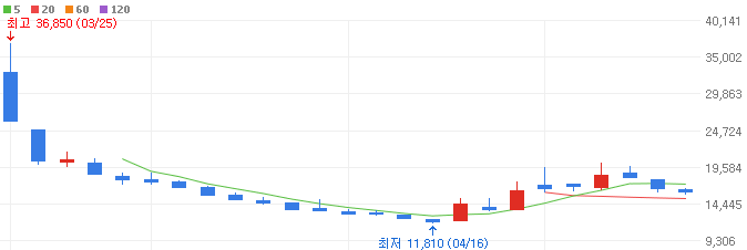 중국소비-관련주-제이투케이바이오-주가
