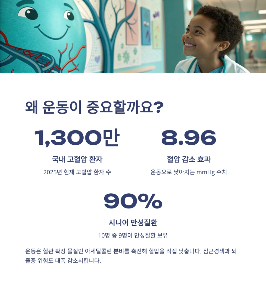 혈압 낮추는 운동의 중요성과 국내 고혈압 환자 통계